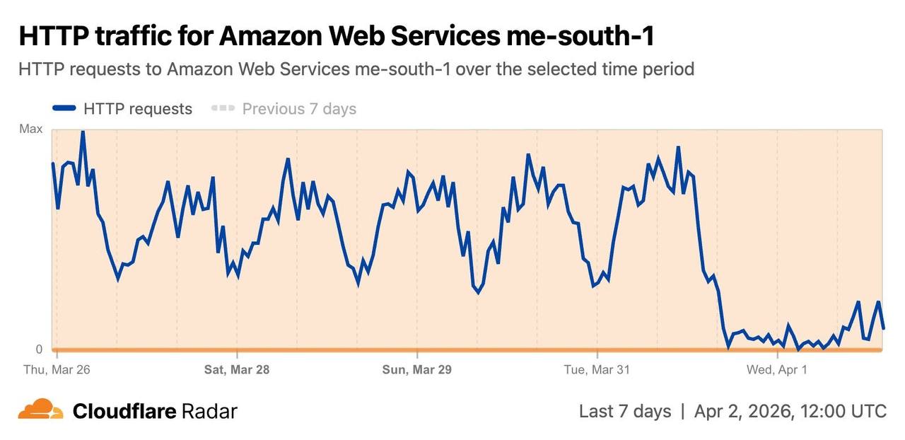 ** Cloudflare Radar: Bahrain's AWS Region Hit by Iranian Strike for the Second Time

**