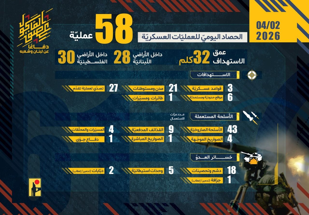 **Hezbollah Carries Out 58 Operations Against Israeli Forces in Palestine and Lebanon**